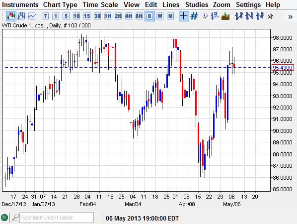 Crude Oil May 8